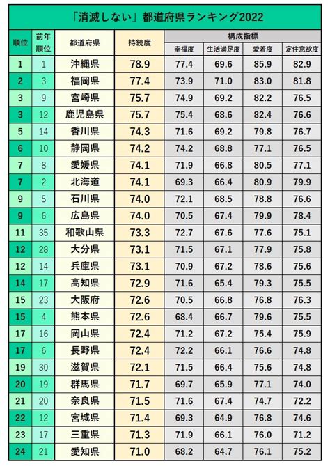 「消滅しない」都道府県ランキング2022【完全版】 日本全国sdgs調査ランキング ダイヤモンド・オンライン