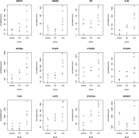 Plot Showing Gene Expression Deseq2 Normalized Counts Of Eleven Genes