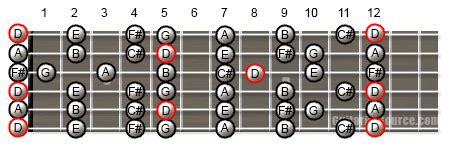 D Major Scale In Open D Tuning GuitaristSource