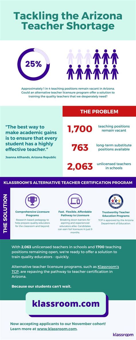 Solutions To The Arizona Teacher Shortage