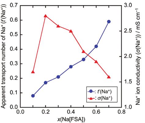 The Relationships Of Na Concentration With Ion Conductivity σ And