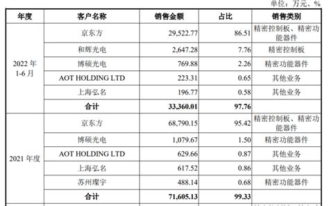 宇隆光电收入高度依赖京东方，存货账面余额逐年增高财经毛利率主营业务