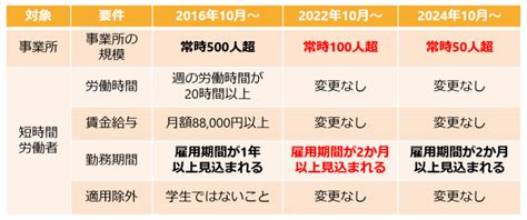 2022年10月からの社会保険の適用対象の拡大について解説 山口県で社会保険・労働保険の手続き代行、給与計算の代行をご希望なら防府市の木戸