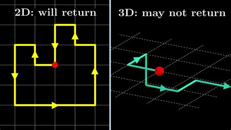 Random Walks In D And D Are Fundamentally Different Markov Chains