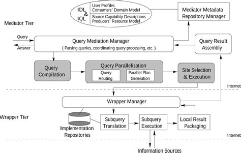 PDF Distributed Query Scheduling Service An Architecture And Its