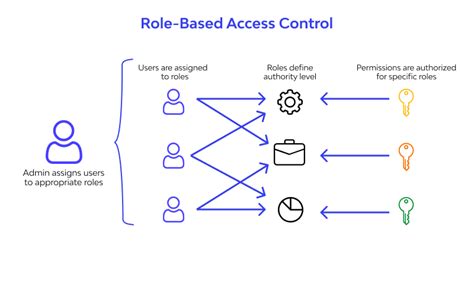 Role Based Access Control Class Diagram Principles Of Role B