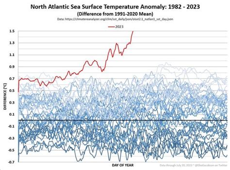 (Friday 21/7) North Atlantic sea surface temperature anomaly surges to ...