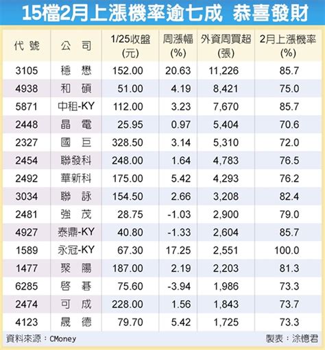 15檔2月最會漲 外資挺 證券 工商時報