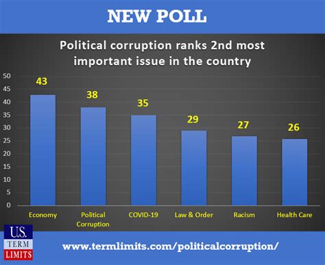 New Poll Political Corruption Ranks 2nd Greatest Concern In The Us