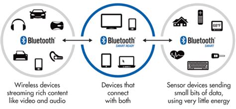 An Introduction To Bluetooth Connectivity