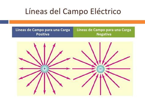 Física 2 409 Semana 4 5 5 Campo eléctrico