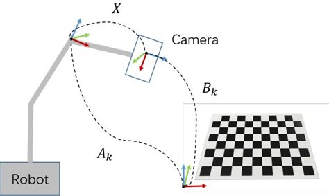 Matlab Tsai手眼标定程序代码标定系列一 机器人手眼标定的基础理论分析 Csdn博客