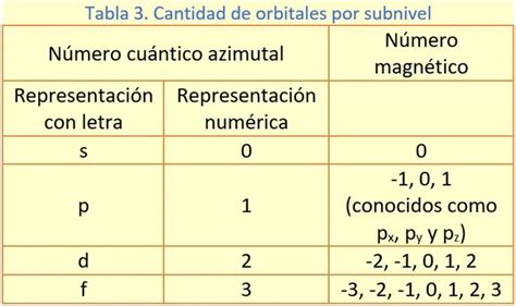 Los N Meros Cu Nticos Y La Configuraci N Electr Nica