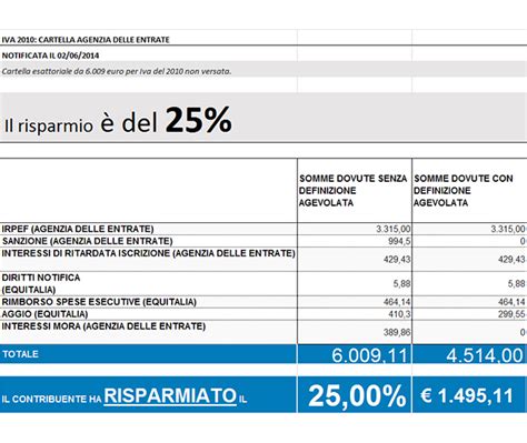 Condono Equitalia Quanto Si Risparmia Rottamazione Cartelle