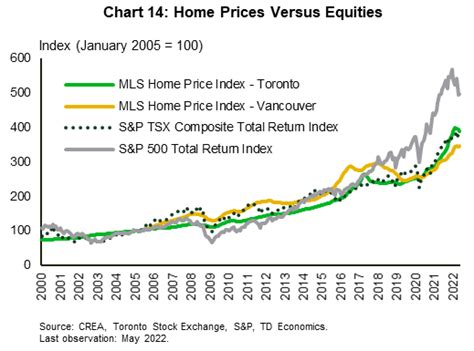 Is Housing Perpetuating A Wealth Divide In Canada