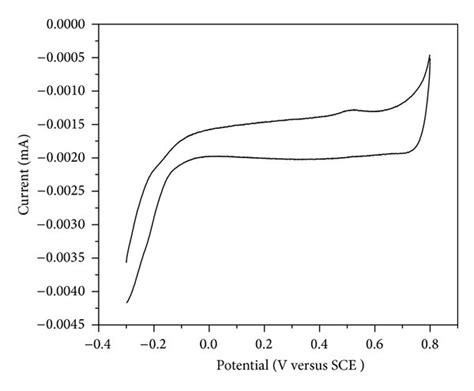 Voltammetric Responses Of Bare Gold Au Electrode In Different