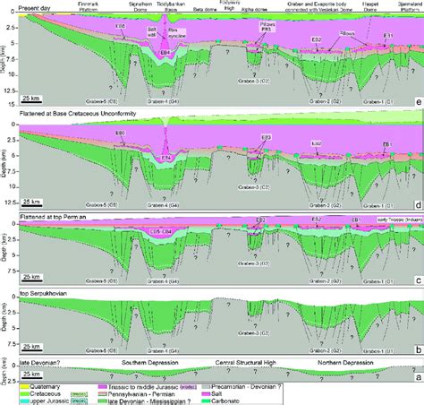 Late Devonian To Present Tectonostratigraphic Evolution Of The