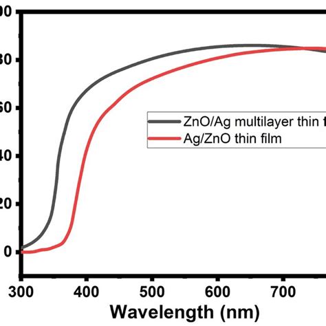 SEM Image And EDX Analysis Of A ZnO Thin Film And B ZnO Ag Multilayer