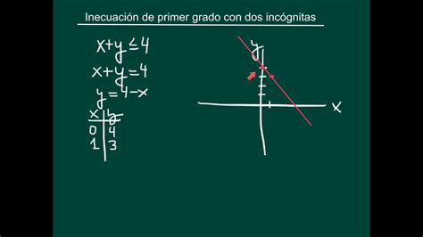 Inecuaciones De Primer Grado Con Dos Incógnitas Youtube