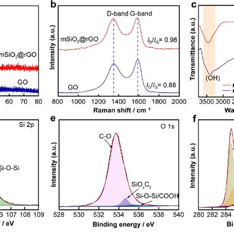 A XRD Patterns B Raman Spectra And C FTIR Spectra Of GO And MSiO 2