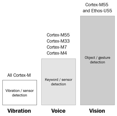 The Insider S Guide To Arm Cortex M Development Packt