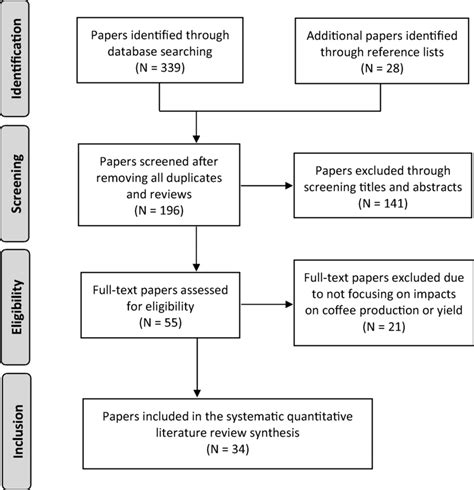 Steps Taken For The Systematic Quantitative Literature Review Adapted