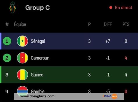 Can 2023 Le Cameroun Arrache Sa Qualification à La 91e Minute Grâce à Ce But Vidéo Doingbuzz