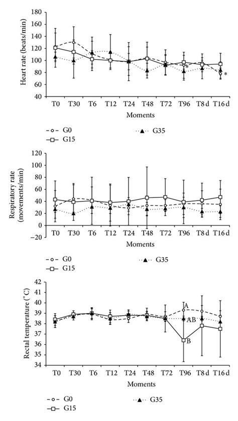 Mean And Standard Deviation Of The Heart Rate Beats Min Respiratory