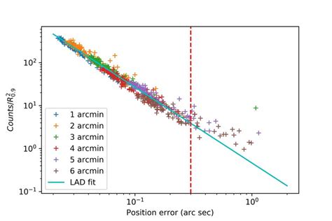 The Ratio Of Counts To 90 Enclosed Area Of The Simulated Point Sources