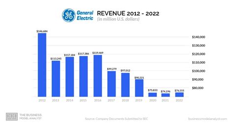 General Electric Business Model How General Electric Makes Money