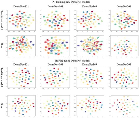 Four training new DenseNet models (A) and four fine-tuned DenseNet ...