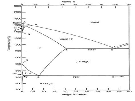 Iron Carbon Phase Diagram And Basic Definations Ppt