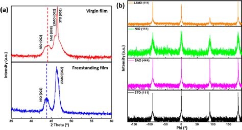 A Standard θ−2θ Xrd Scans Of The As Deposited Film Upper Panel And