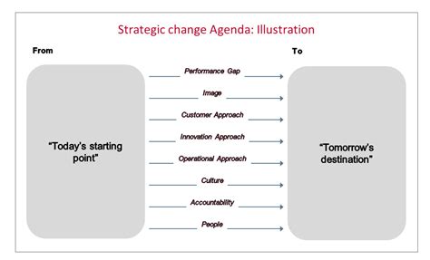 Strategic Change Agenda Stratex Hub