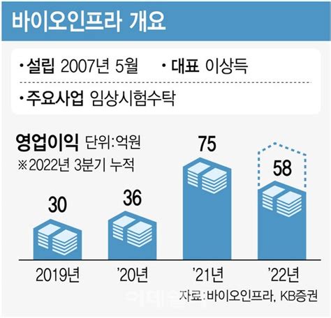 단독 바이오인프라 Ipo 재추진2월 말 코스닥 상장 목표 네이트 뉴스