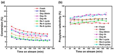 Catalysts Free Full Text Structure Robustness Of Highly Dispersed