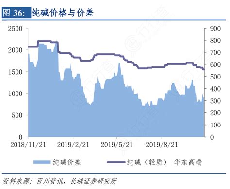 纯碱价格与价差问题的答案行行查行业研究数据库