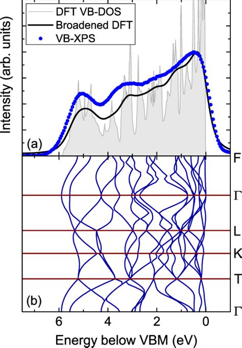 Color Online A Shirley Background Subtracted Valence Band Photoemission