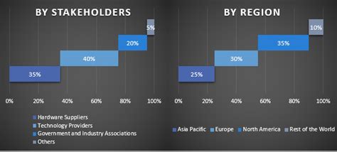 DDoS Protection And Mitigation Security Market Analysis Share Size