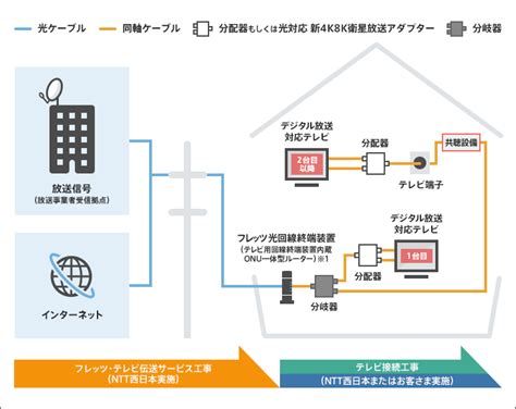 工事内容｜フレッツ・テレビ｜ntt西日本公式｜フレッツ光