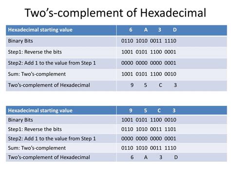 How To Find The Twos Complement