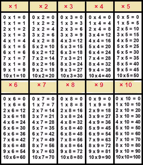 Feuilles De Travail Sur Les Tables De Multiplication Imprimables