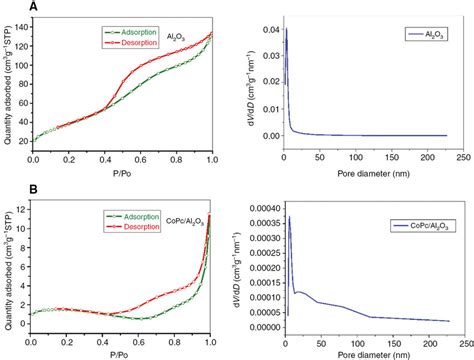 Nitrogen Adsorption Desorption Isotherm And Pore Diameter Distributions Download Scientific