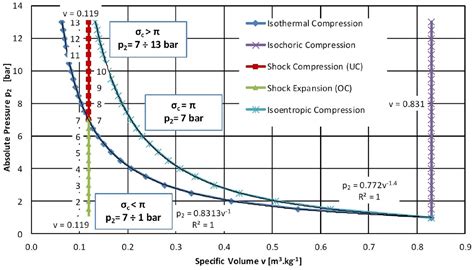 Ideal Mathematical Model Of Shock Compression And Shock Expansion