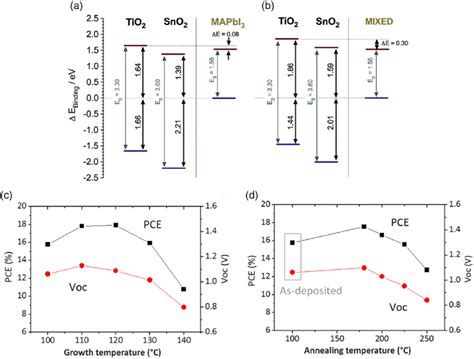 Schematic Conduction Band Diagram Of The Perovskite Films And The