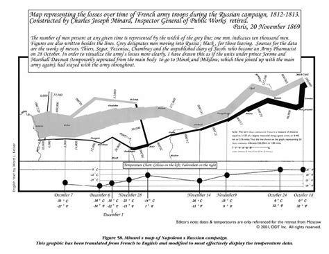 Dataviz History Charles Minards Flow Map Of Napoleons Russian