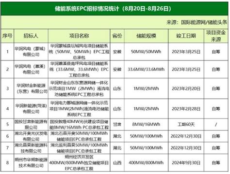 Epc最高259元wh！系统均价1657元wh！本周9148mw储能招中标项目【储能项目·周分析】 锂电池 储能电池 电化学储能 国际储能网