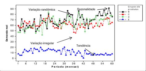 Análise da série temporal histórica dos grupos de produto B C D e E