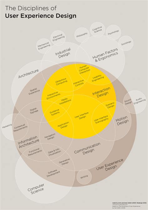 Infograf A Las Disciplinas Del Dise O En Experiencia De Usuario Ux