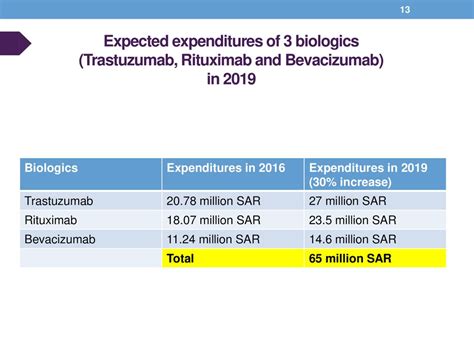 Cost Impact Of Biosimiliars In Oncology Ppt Download